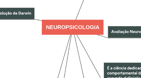 Mind Map: NEUROPSICOLOGIA