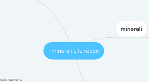 Mind Map: I minerali e le rocce