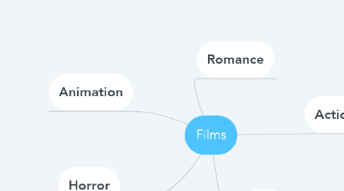 Mind Map: Films