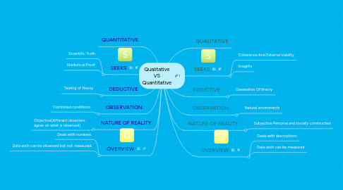 Mind Map: Qualitative VS Quantitative