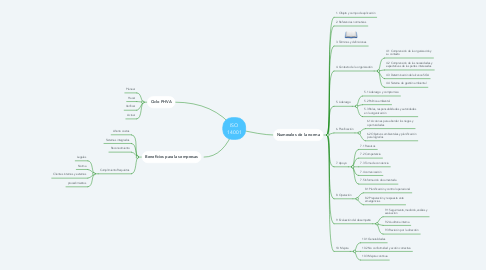 Mind Map: ISO 14001