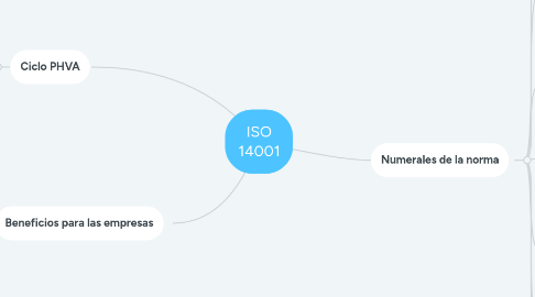 Mind Map: ISO 14001