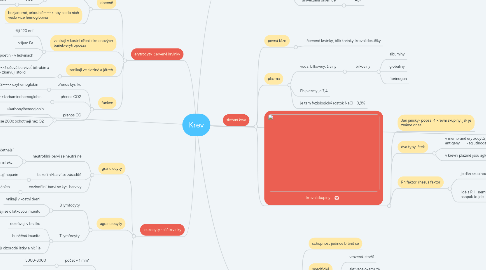 Mind Map: Krev