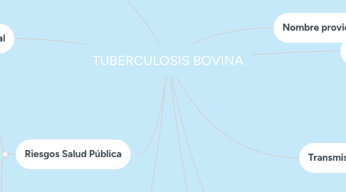 Mind Map: TUBERCULOSIS BOVINA