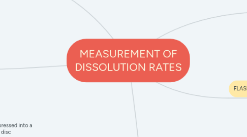 Mind Map: MEASUREMENT OF DISSOLUTION RATES