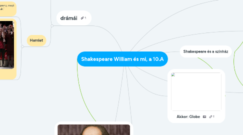 Mind Map: Shakespeare William és mi, a 10.A