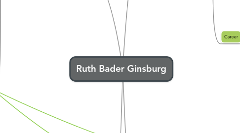 Mind Map: Ruth Bader Ginsburg