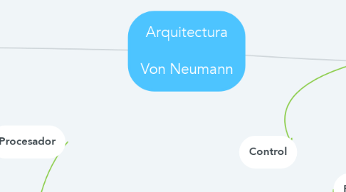 Mind Map: Arquitectura  Von Neumann