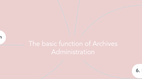 Mind Map: The basic function of Archives Administration