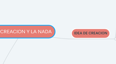 Mind Map: LA CREACION Y LA NADA