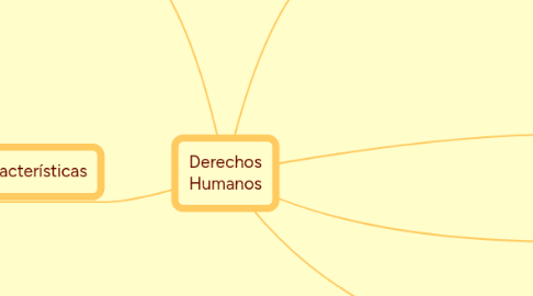 Mind Map: Derechos Humanos