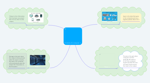 Mind Map: Functions of a computer