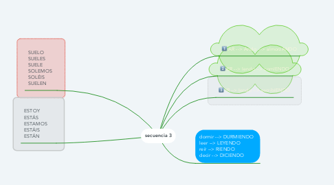 Mind Map: secuencia 3