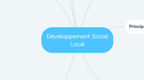 Mind Map: Développement Social Local