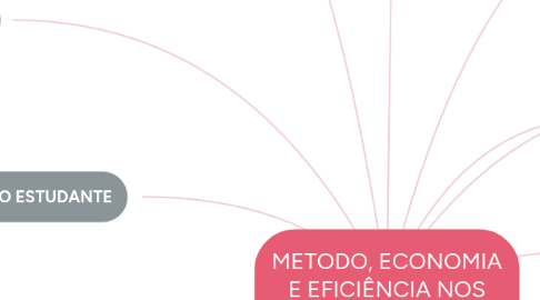 Mind Map: METODO, ECONOMIA E EFICIÊNCIA NOS ESTUDOS