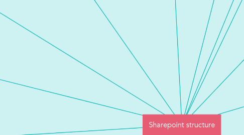 Mind Map: Sharepoint structure