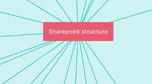 Mind Map: Sharepoint structure