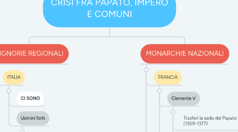 Mind Map: CRISI FRA PAPATO, IMPERO E COMUNI