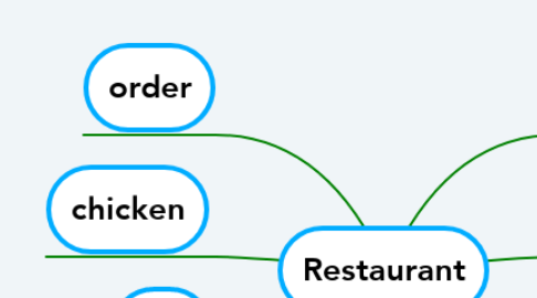 Mind Map: Restaurant