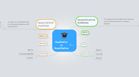 Mind Map: Qualitative vs Quantitative