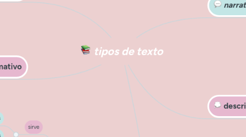 Mind Map: tipos de texto