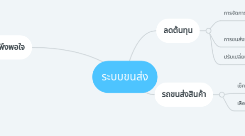 Mind Map: ระบบขนส่ง