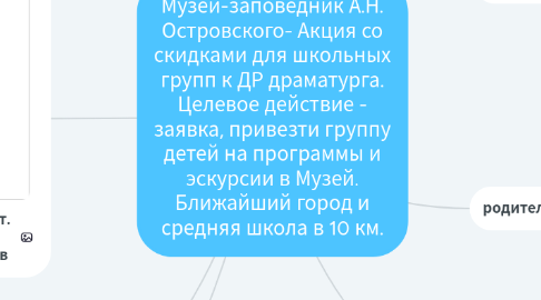 Mind Map: Музей-заповедник А.Н. Островского- Акция со скидками для школьных групп к ДР драматурга. Целевое действие - заявка, привезти группу детей на программы и эскурсии в Музей. Ближайший город и средняя школа в 10 км.