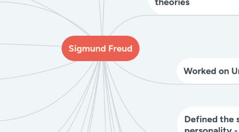 Mind Map: Sigmund Freud