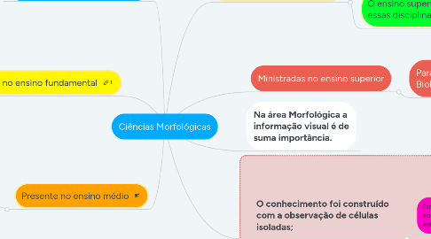 Mind Map: Ciências Morfológicas