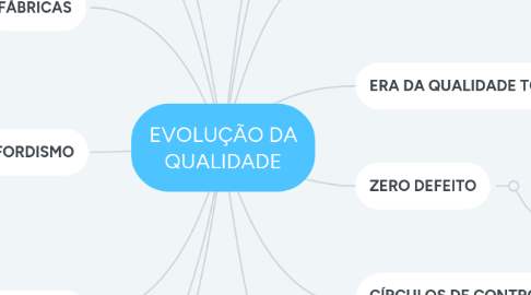 Mind Map: EVOLUÇÃO DA QUALIDADE