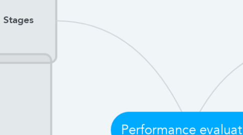 Mind Map: Performance evaluation