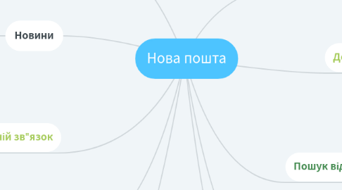 Mind Map: Нова пошта