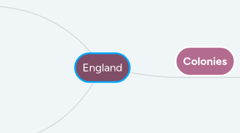 Mind Map: England