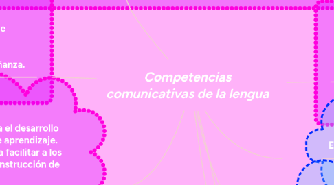 Mind Map: Competencias comunicativas de la lengua