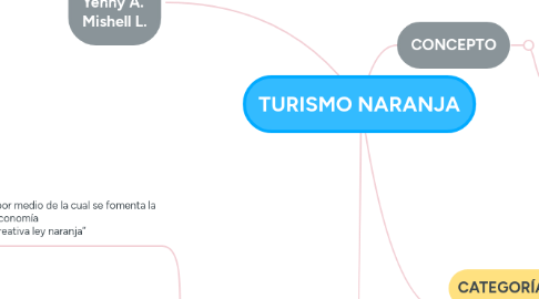 Mind Map: TURISMO NARANJA