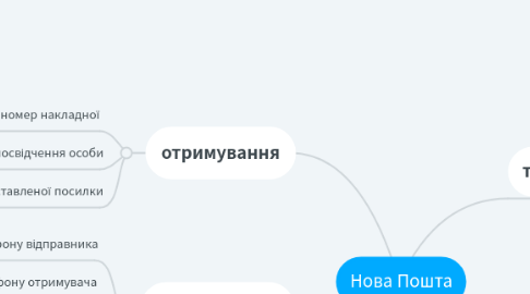 Mind Map: Нова Пошта