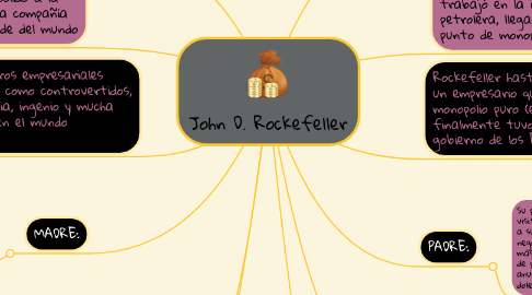 Mind Map: John D. Rockefeller