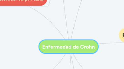 Mind Map: Enfermedad de Crohn