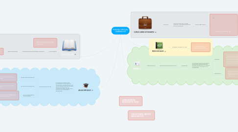 Mind Map: PORTAL VIRTUAL UNIMINUTO