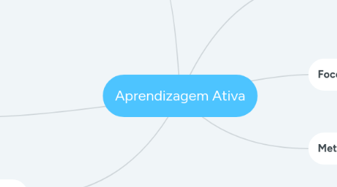 Mind Map: Aprendizagem Ativa