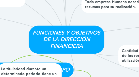 Mind Map: FUNCIONES Y OBJETIVOS DE LA DIRECCIÓN FINANCIERA