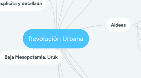 Mind Map: Revolución Urbana