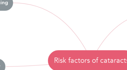 Mind Map: Risk factors of cataracts