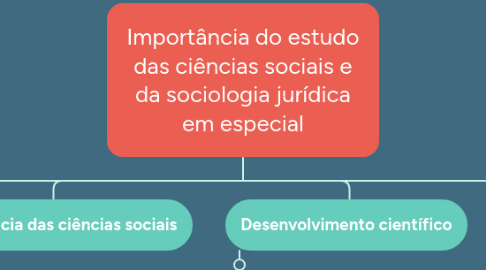 Mind Map: Importância do estudo das ciências sociais e da sociologia jurídica em especial