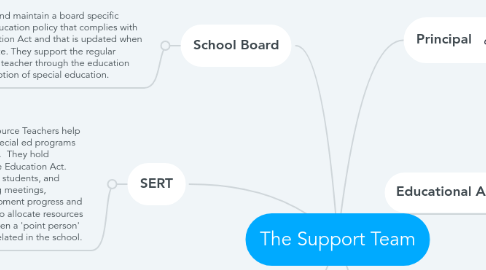 Mind Map: The Support Team