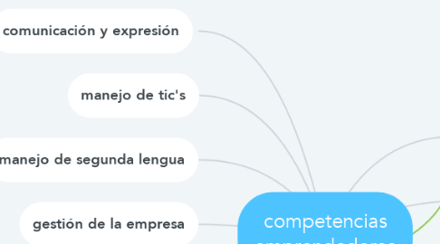 Mind Map: competencias emprendedoras