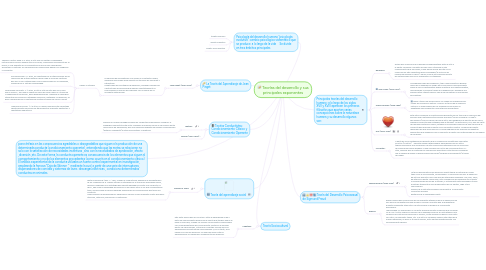 Mind Map: Teorías del desarrollo y sus principales exponentes