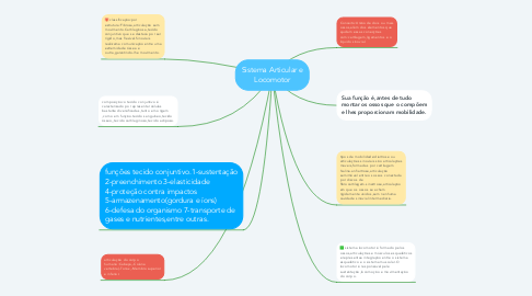 Mind Map: Sistema Articular e Locomotor