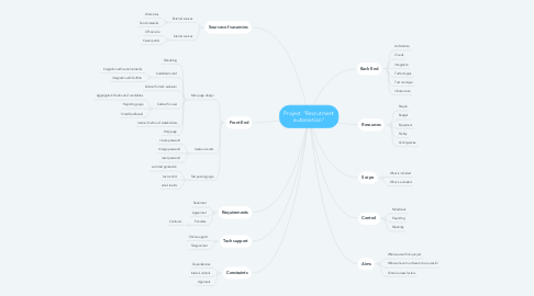 Mind Map: Project "Recrutment automation"