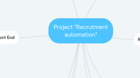 Mind Map: Project "Recrutment automation"